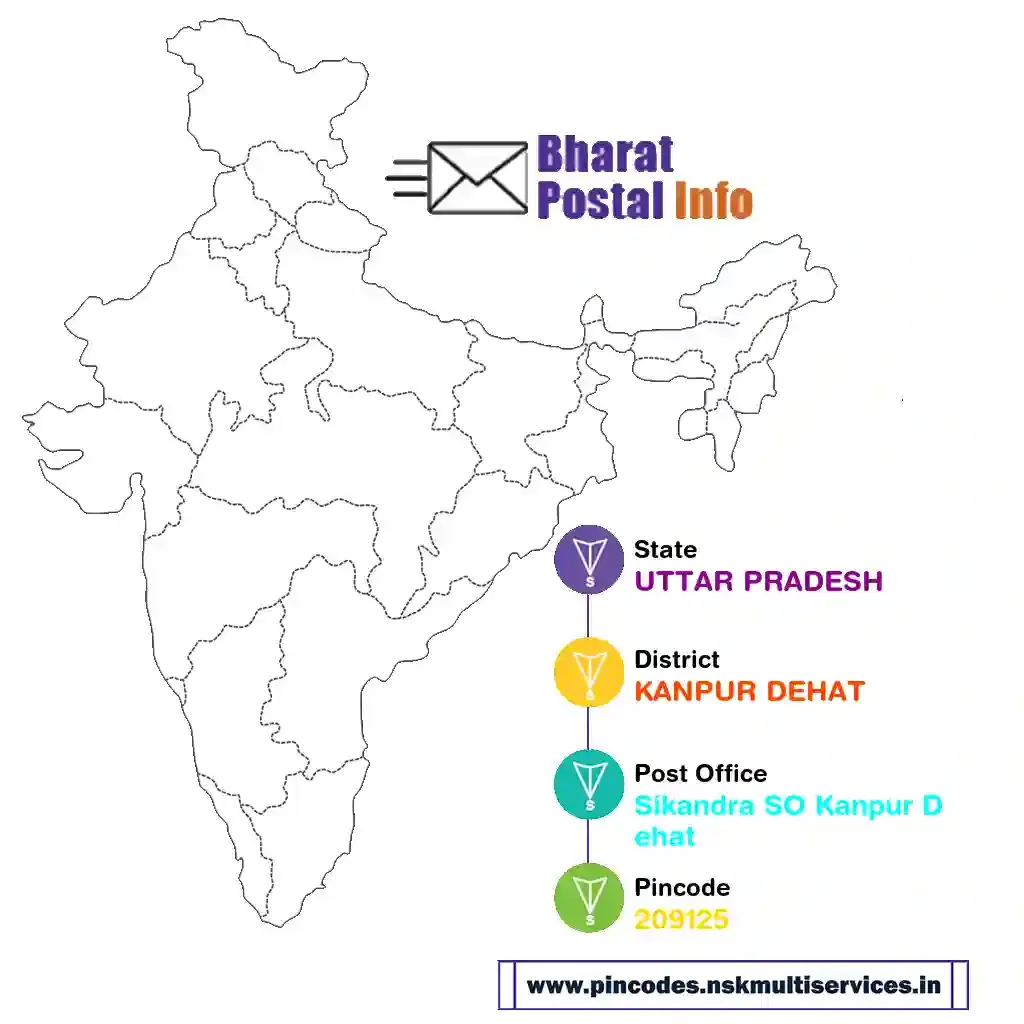 uttar pradesh-kanpur dehat-sikandra so kanpur dehat-209125